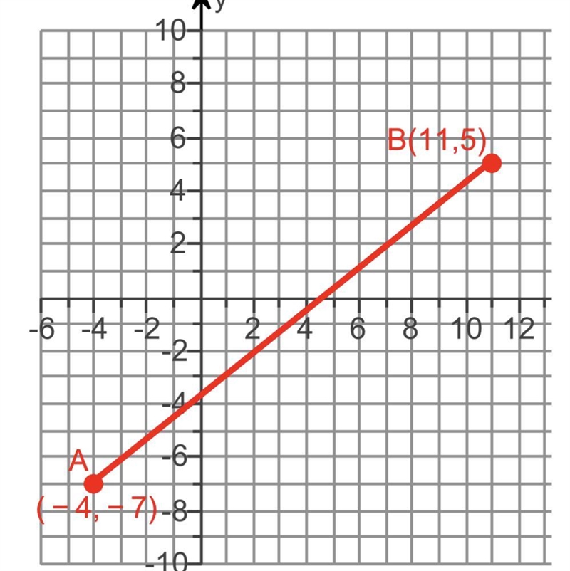 HELP Find the coordinates of the point 7/ 10 of the way from A to B.-example-1