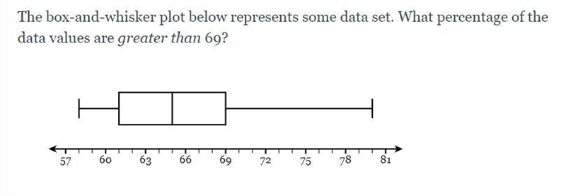 The box-and-whisker plot below represents some data set. What percentage of the data-example-1