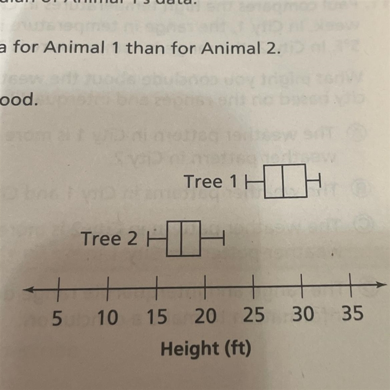 8. The box plots show the heights of a sample of two types of trees. The median height-example-1