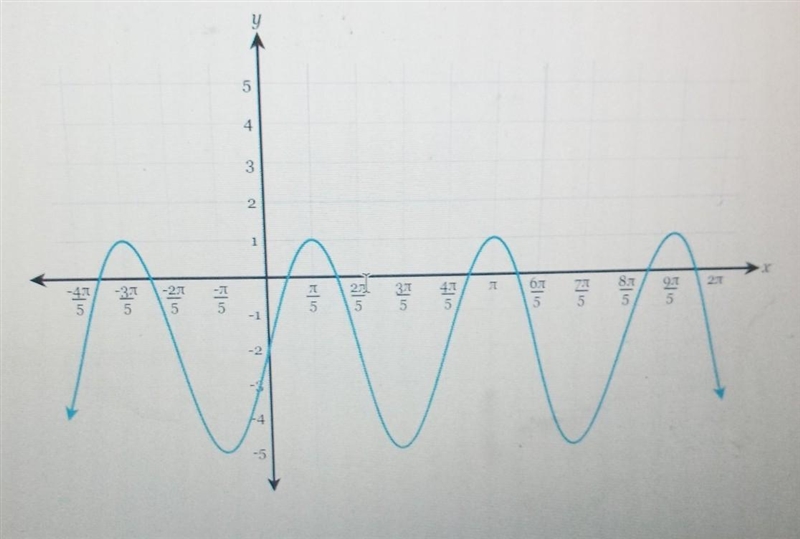 I think is the average of the highest point and the lowest one, what's the midline-example-1