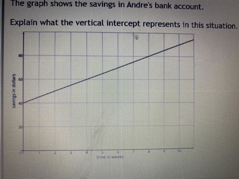 The graph shows the savings in Andre's bank account. Explain what the vertical intercept-example-1