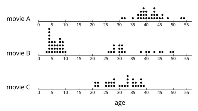 What is a typical age (the mean) for the people who were at Movie A?-example-1