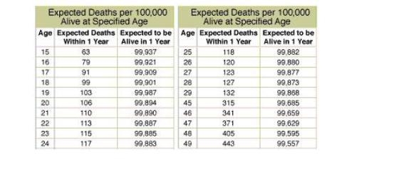 City there are 244,000 48-year-olds. Based on the table below how many are not expected-example-1