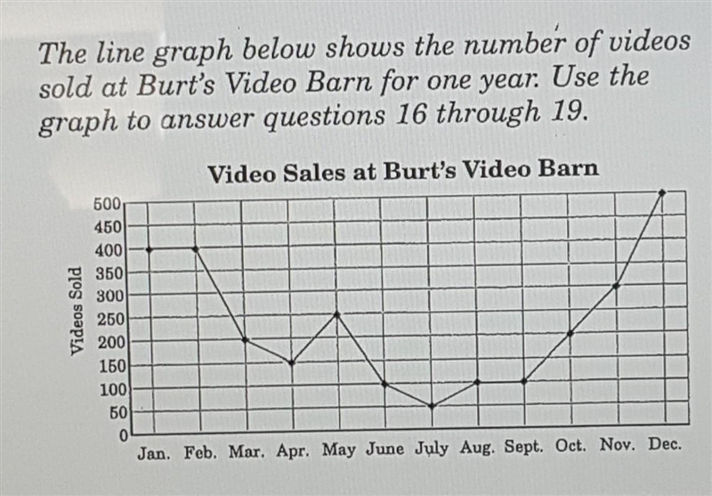 People buy more videos in winter months (Dec.-Feb.) than they do in summer months-example-1