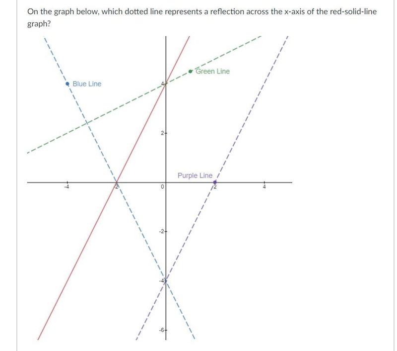 On the graph below, which dotted line represents a reflection across the x-axis of-example-1