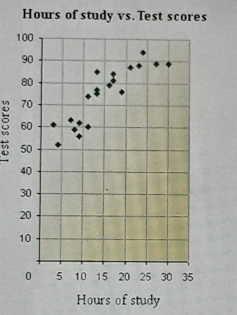 A survey was taken of middle school students about how many hours they study for a-example-1