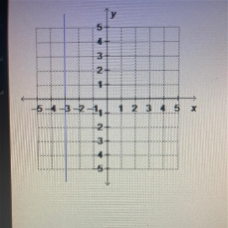 What is the equation of the graphed line written instandard form?O x=-3O y =-3D x-example-1