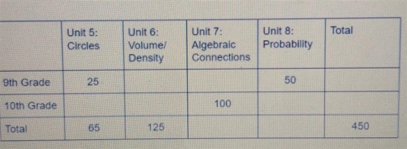 Use the following information to fill out the entire two-way table.At PRHS, there-example-1