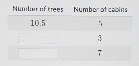 Meryl needs to cut down 10.5 trees for every 5 cabins she builds complete the table-example-1