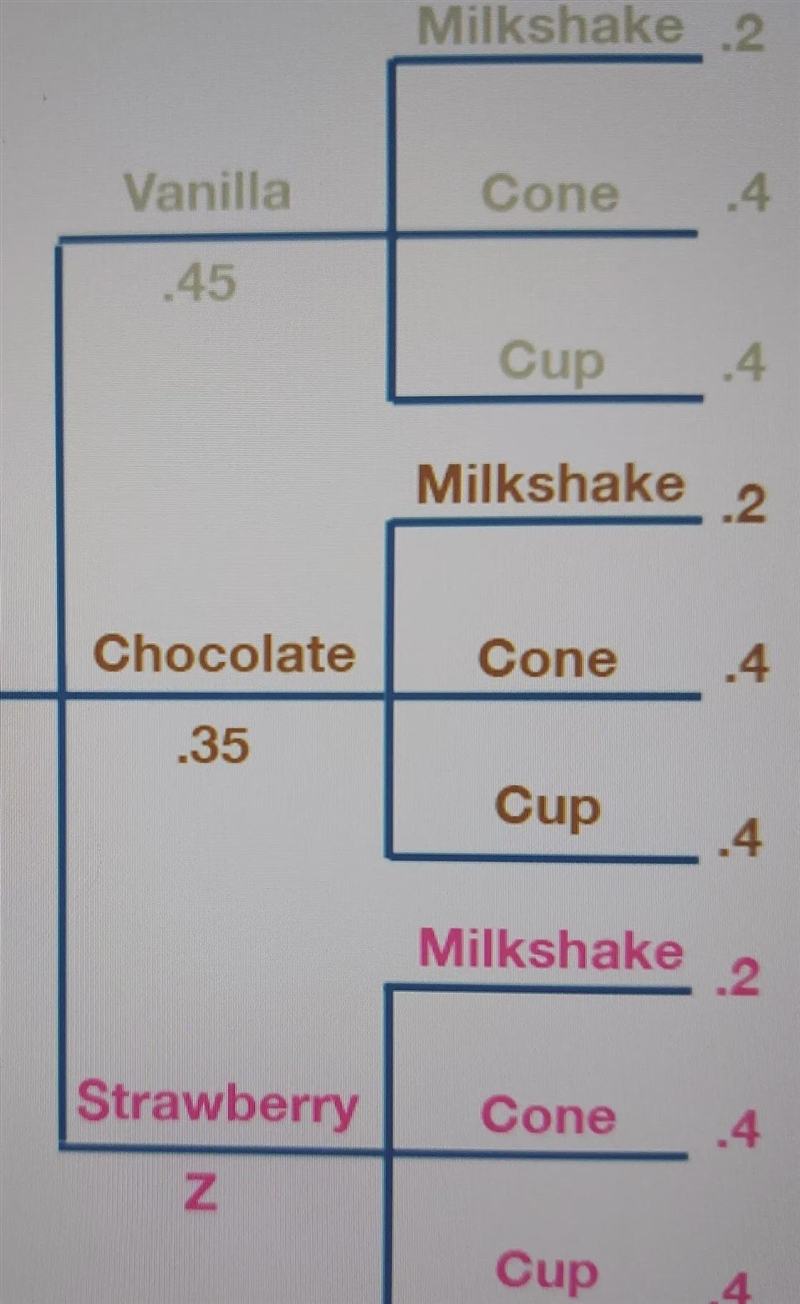 What is the probability of a customer choosing a chocolate cone?-example-1