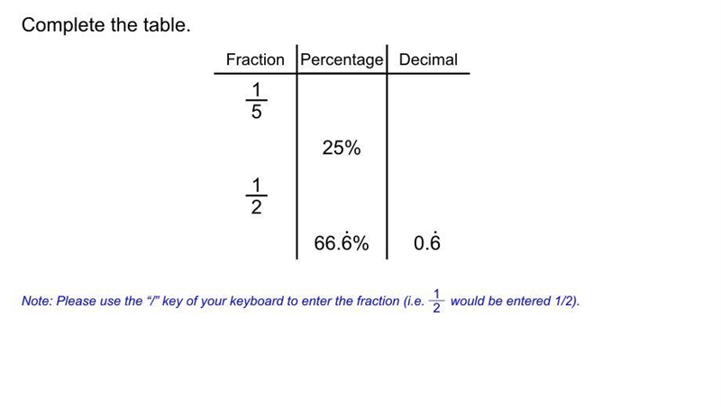 Complete the table Fraction Percentage Decimal 1/5 25% 1/2 66.6 0.6-example-1