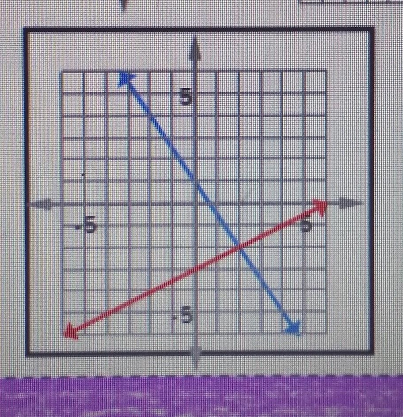 What is the point to the intersection (x,y) between the red and blue line-example-1