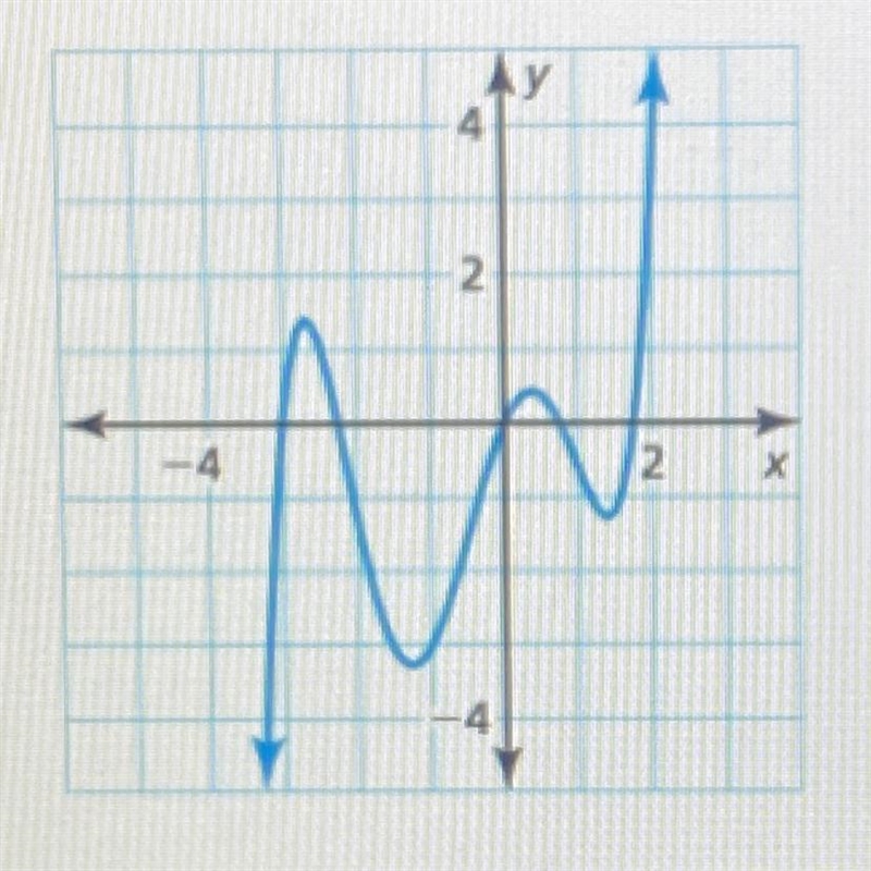 describe the degree and leading coefficient of the polynomial using the graph. (select-example-1