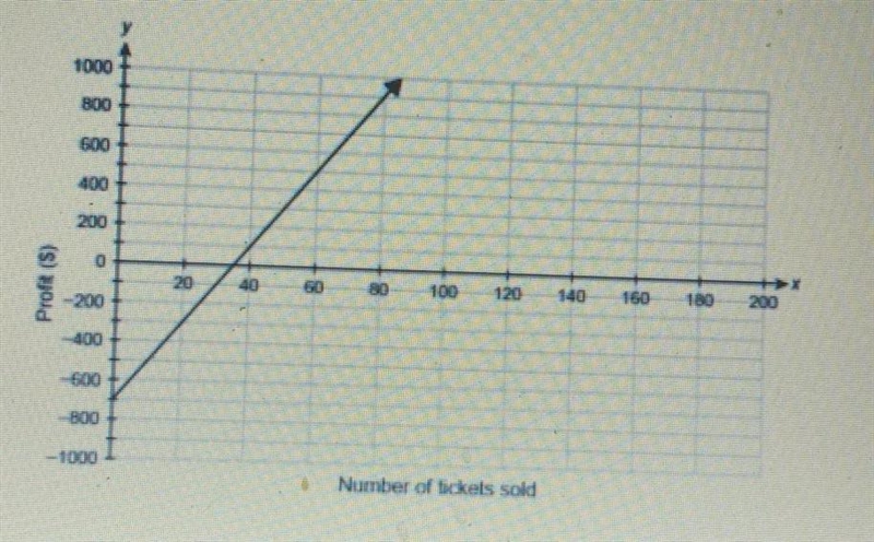 the graph shows the profit, y, of a community fundraiser, with respect to the number-example-1