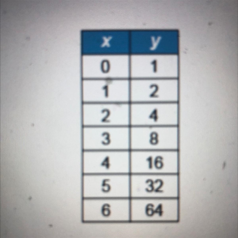 This table shows values that represent an exponential function.What is the average-example-1