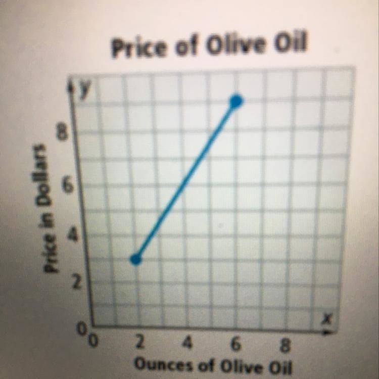 A store sells a special olive oil in any amount from 2 to 6 ounces. The graph shows-example-1