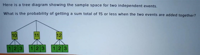 what is the probability of getting a sum total of 15 or less when the two independent-example-1