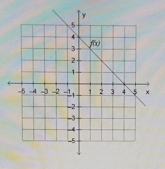 Which is true regarding the graphed function f(x)? A. f(0) = 3B. f(5) = - 1C. f(3) = 2D-example-1