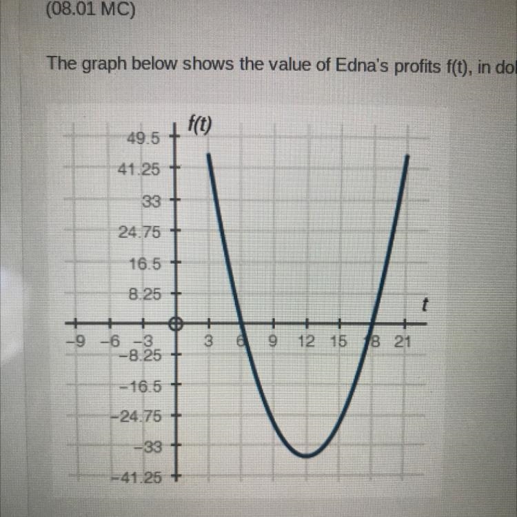 The graph below shows the value of Edna’s profits f(t), in dollars, after t monthsWhat-example-1