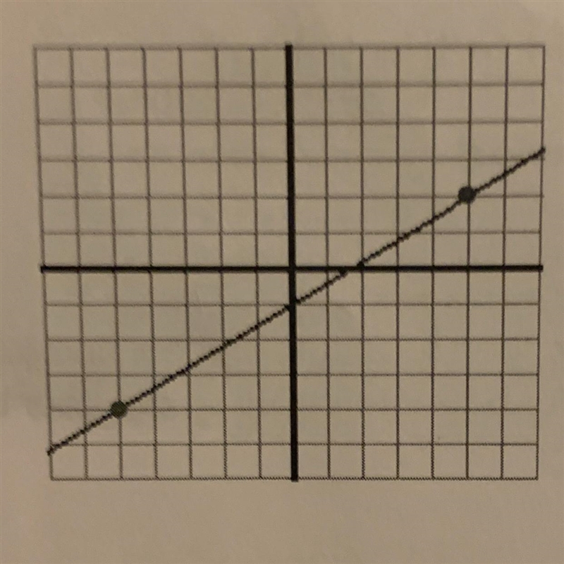 Write and equation based on the graph. Please help me 20 points!-example-1