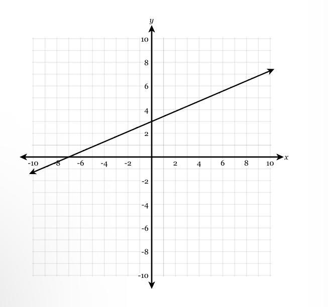 Which of the following equations does the graph below represent? A. 3x + 7y = 21 B-example-1