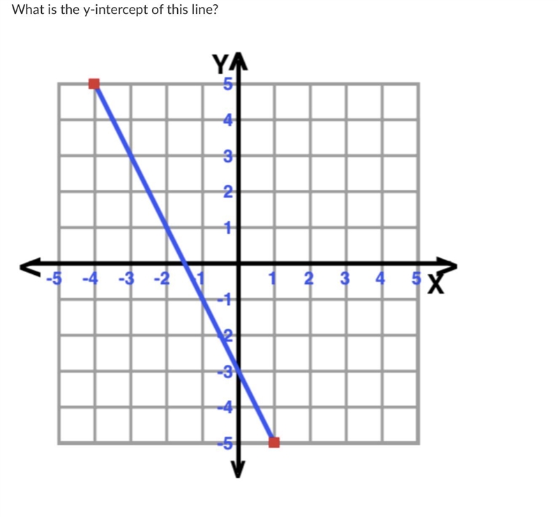 What is the y-intercept of this line?-example-1