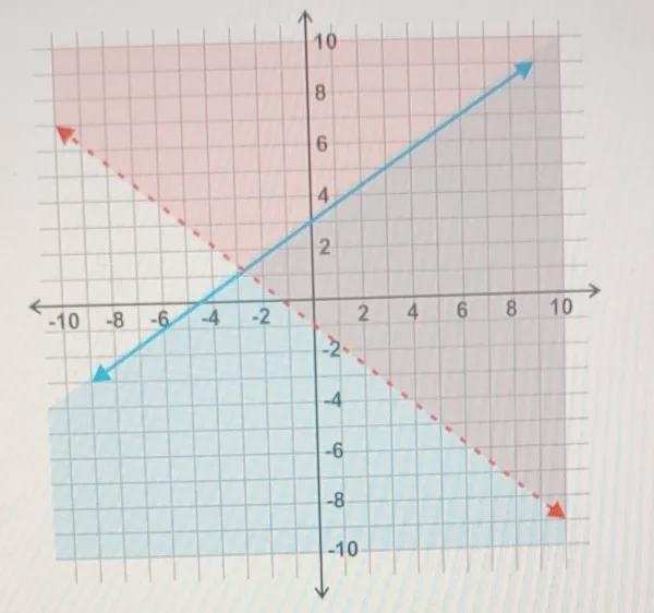 Spencer says that the point (5, -5) os a solution to the system. is Spencer correct-example-1