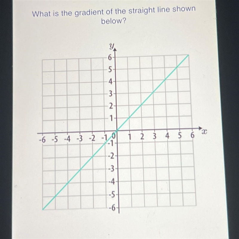 What is the gradient of the straight line shown below?-example-1