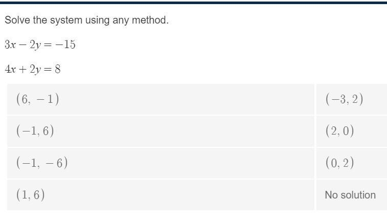 Solve the system using any method. 3x-2y= -15 4x+2y=8-example-1