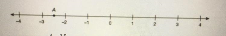 14. Point A shown on the number line below. Which of the following is the additive-example-1