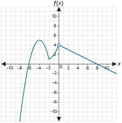 Select the correct answer.Consider function f.What is the domain of the linear piece-example-1