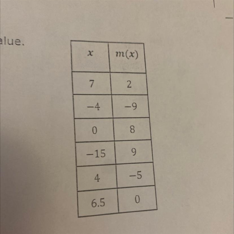 What is the y-intercept of the function in the table?-example-1