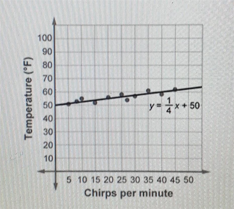 Arnold has recorded the number of chirps per minute ( x) that crickets make at different-example-1