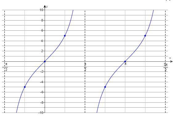 The function graphed to the right is of the form y=a tan bx or y=a cot bx for some-example-1