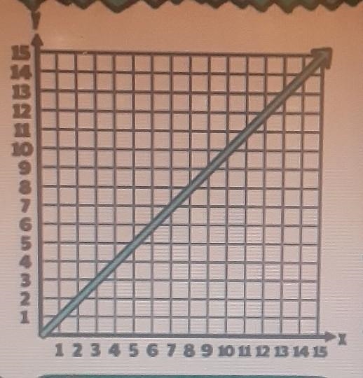 Look at the graph on the right. What is the constant rate of change for the relationship-example-1