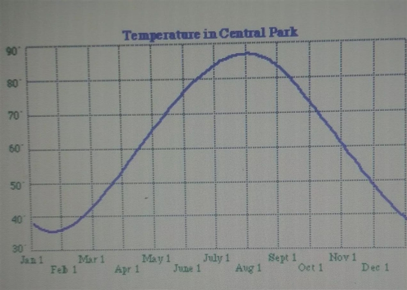 According to the graph, what is the temperature at the beginning of the year85 degrees-example-1