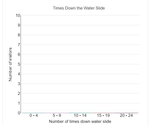 A water park keeps track of the number of times each visitor goes down water slides-example-1