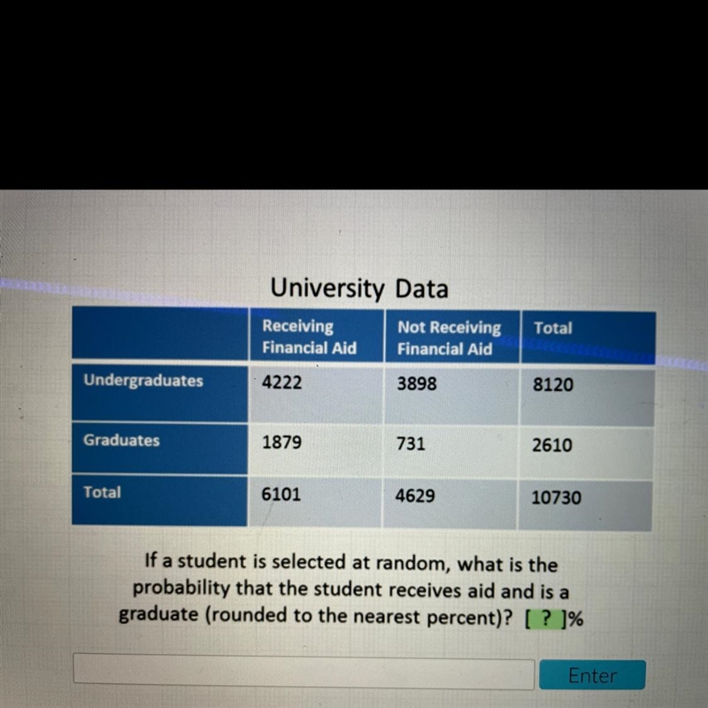 University DataReceiving Not ReceivingFinancial Aid Financial AidTotalUndergraduates-example-1