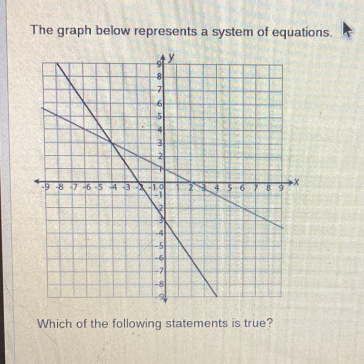 The graph below represents a system of equations. -9 8 7 6 3 -10 Which of the following-example-1