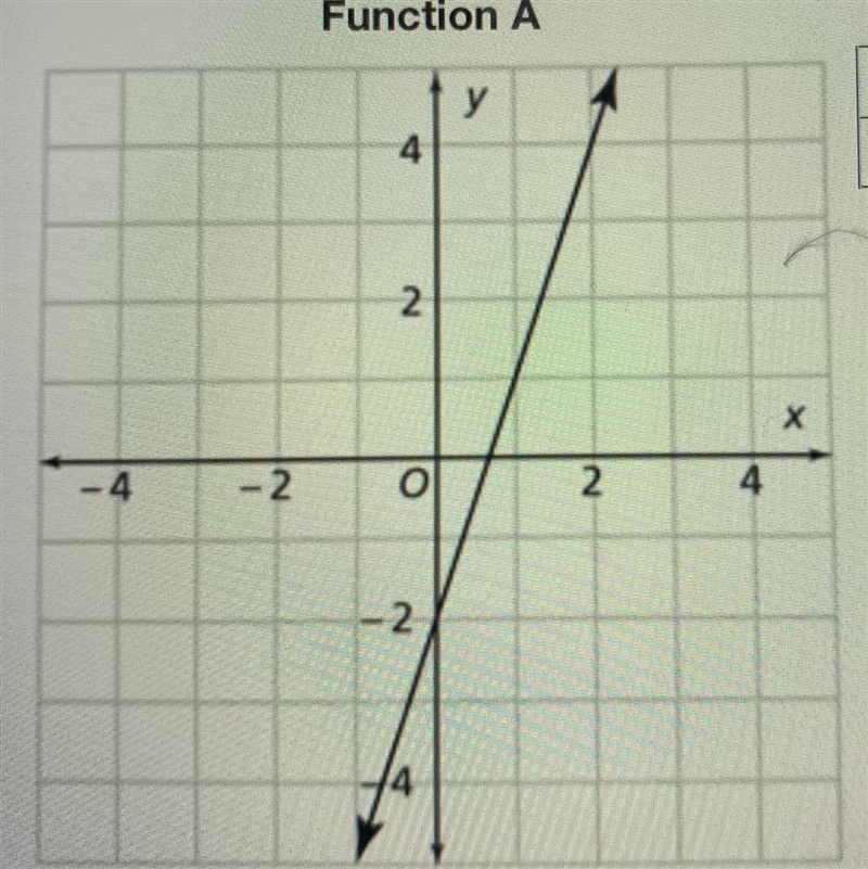 What is the equation for function A in the graph?-example-1