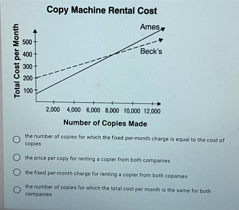 7. The graph was made to compare the costs of renting copy machinesfrom Ames Business-example-1