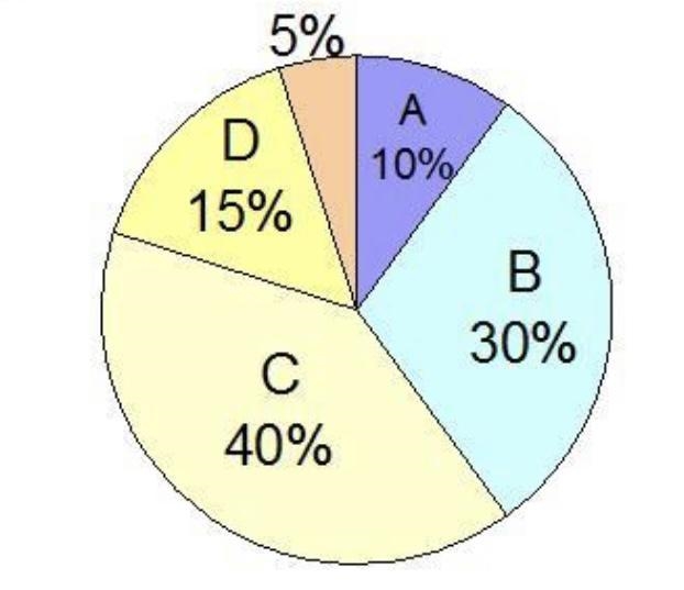 the circle graph shown above represents the distribution of the grades of 40 students-example-1