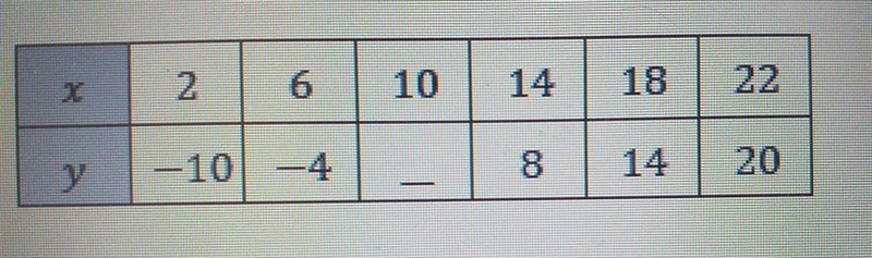 the data in the table below represents a linear relationship . what is the missing-example-1