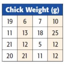 The table shows the average chick weight in grams of sixteen different species of-example-1