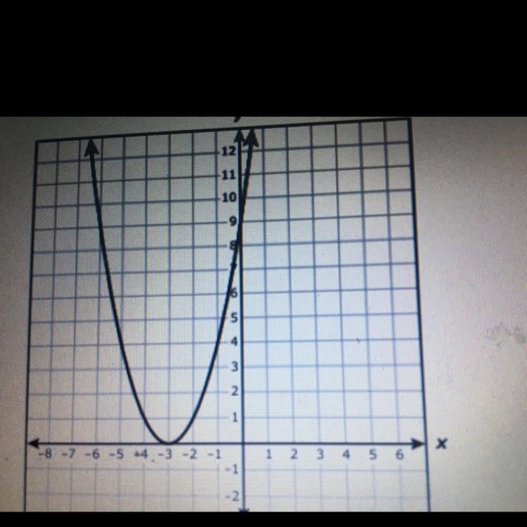 Which statements are best supported by the graph K?I. The X-intercept is located at-example-1