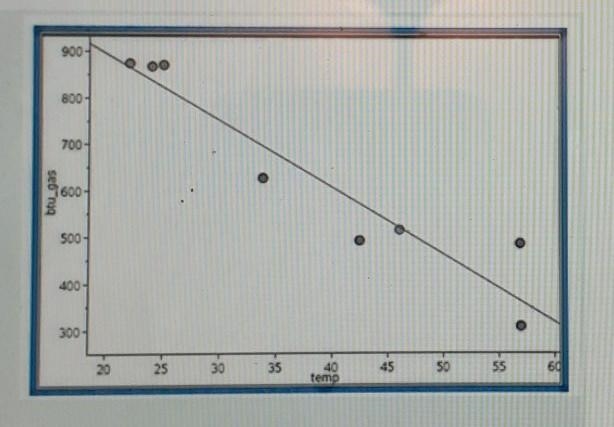 The graph shows the amount of gas it takes to heat a house and the average monthly-example-1