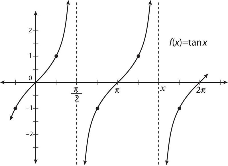 Please list what the tangent parent function.Can you make graph it scale both axes-example-1