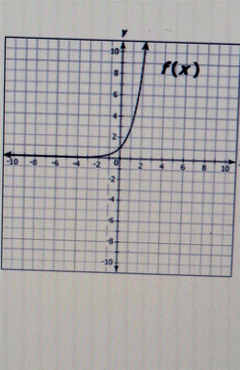 What is the approx. average ROC of f(x) from X=0 to X=2-example-1