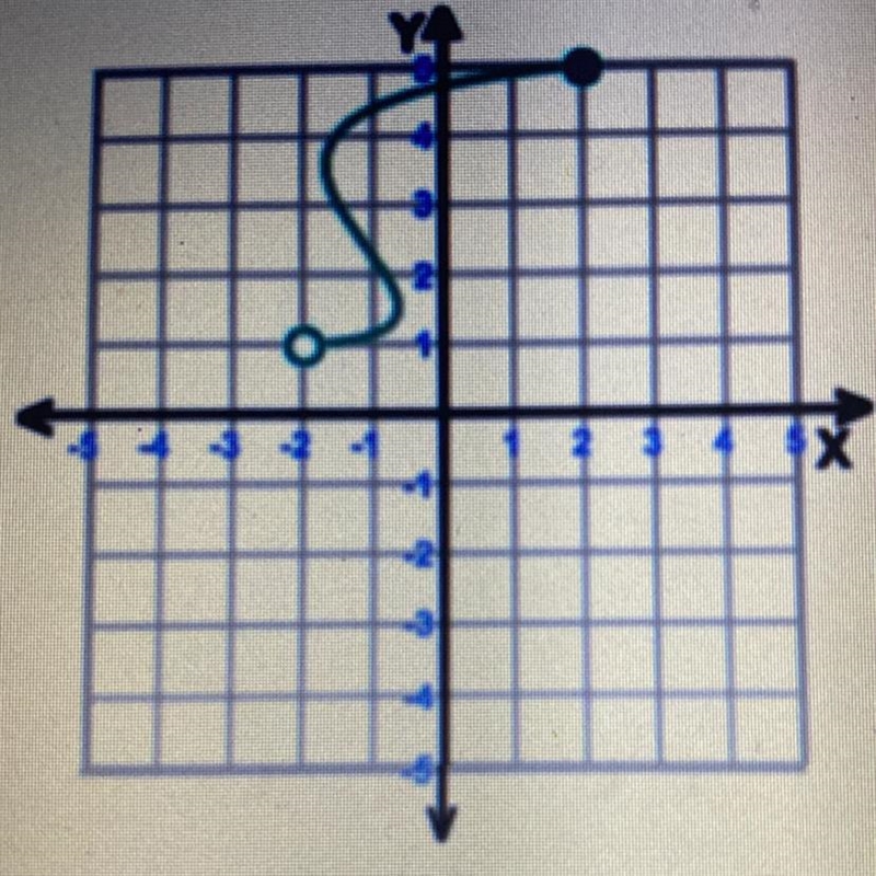 What is the domain? A: (1, 5] B: (-2, 2] C: [-2, 2) D: [2, -2) E: [1, 5)-example-1