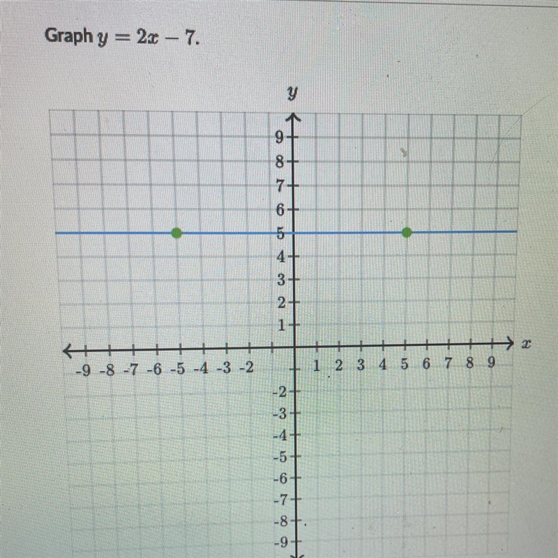 Graph y = 2x - 7. Help pleaseee-example-1